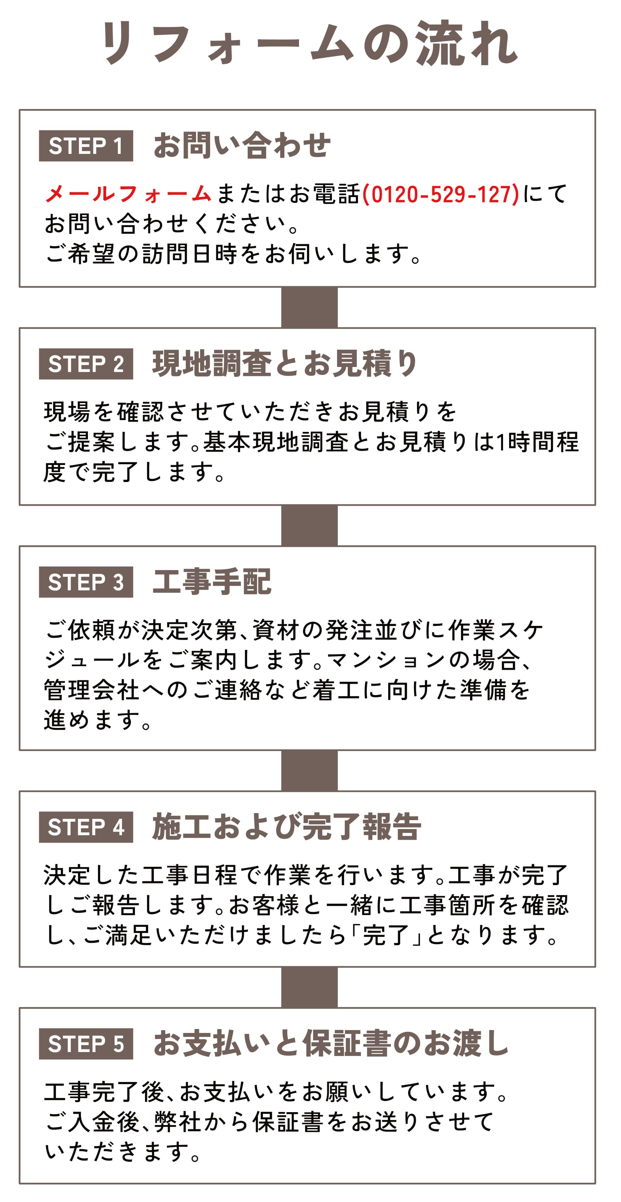 リフォームの流れ